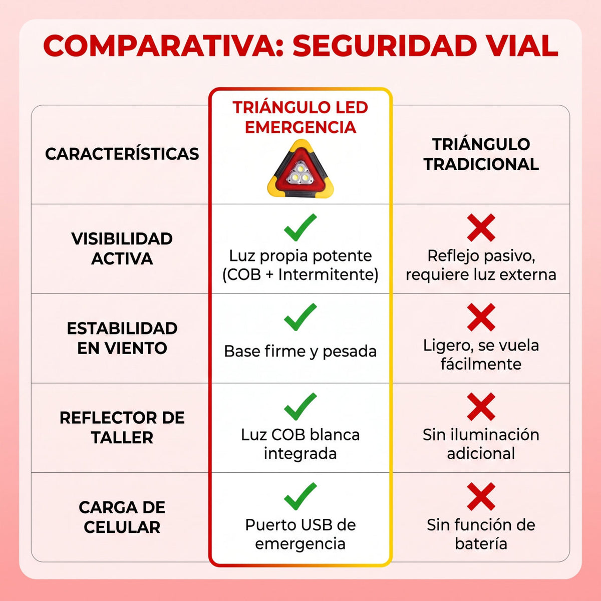 Triangulo LED emergencia — COMPARATIVA